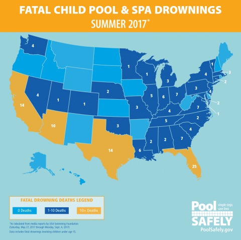 REPORT: 163 Children Drowned in the U.S. This Summer